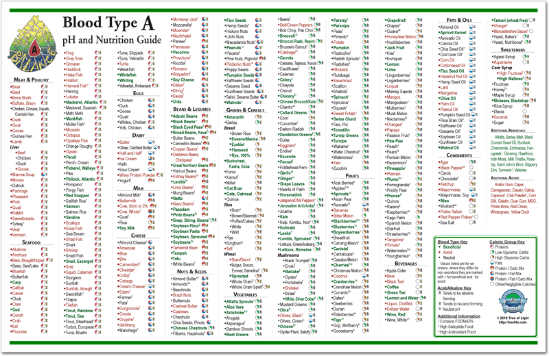 Nutrition Guide Chart